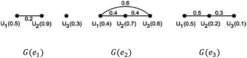 Figure 2. Fuzzy soft graph GA,V1.