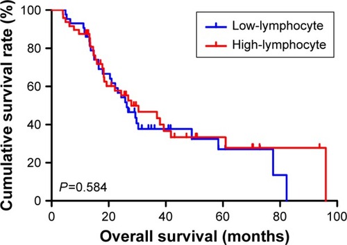 Figure 8 Overall survival in relation to lymphocyte count.