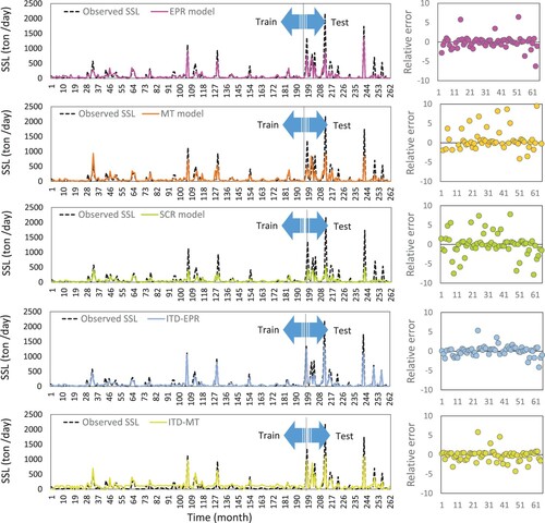 Figure 7. Comparison of conventional and hybrid models for SSL prediction using time variation graphs at Sarighamish Station.