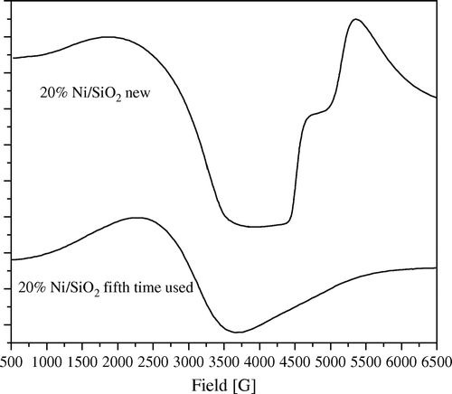 Figure 7.  ESR spectra of 20 wt% Ni/SiO2 catalyst, freshly prepared and after fifth time of using at 1:5 wt:wt of Ni:PNP.