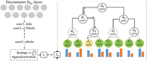 Figure 2. Overview of our approach to modifying the TP-GAN D network. where dand ℓ represent the decision node and leaf node, respectively. each decision node/leaf is implemented by a deep neural network (DNN) structure. our forest consist of 16 trees with 9 depth levels (i.e. T1,…,T16). arrows represent paths used to route information of the sample xalong a tree to reach leaf ℓ2, which has probability μℓ2=d0xdˉ1xdˉ4x.
