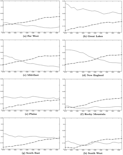 Fig. 2 Time series values of manufacturing share of output and service share of output for the eight Bureau of Economic Analysis regions over the 1977 to 1997 period