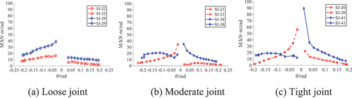 Figure 17. Comparison of the stiffness degradation curves between joint models (a) Loose joint (b) Moderate joint (c) Tight joint.