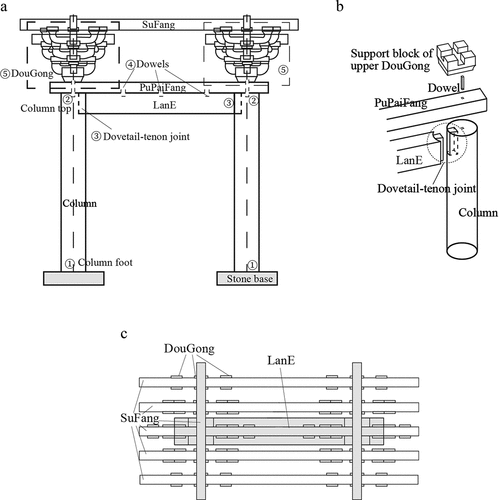 Figure 2. Chinese timber framework.