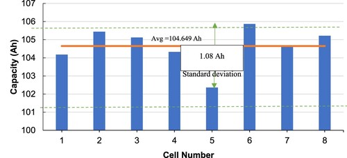 Figure 3 . Capacity test on 8 LFP cells at 0.5C.