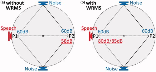 Figure 2. Speech (underlined) and noise levels for the measurement without wireless remote microphone system (WRMS) (a) and for the measurement with WRMS (b).