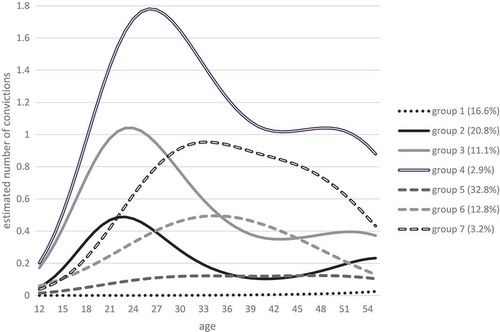 Figure 5. Conviction trajectories of OMCG and support club members.