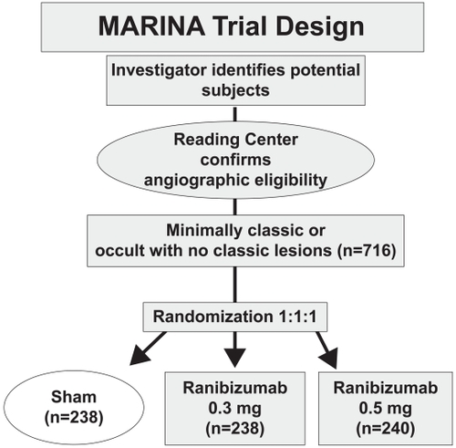 Figure 1 MARINA trial design.