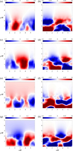 Figure 40. POD modes of the velocities at Lx,POD=6H after the trapezoidal rib: (a, b) POD Mode 2; (c, d) POD Mode 3; (e, f) POD Mode 4; and (g, h) POD Mode 5 with the cross-stream velocities (a, c, e, g) and the spanwise velocities (b, d, f, h). (This figure is available in colour online.)