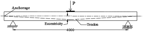 Figure 13. Loading of BPT slab for the load optimization.