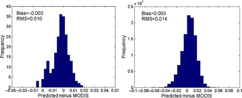 Figure 9. Difference histograms of BBE derived from MODIS data and BBE calculated through Equations (1) (left) and (2) (right).