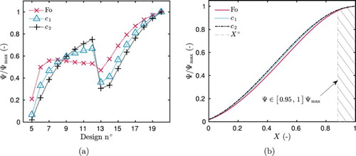 Figure 6. Variation of the criterion Ψ for the 16 possible designs (a) and as a function of the sensor position X for the OED (b), in the case of estimating one parameter.