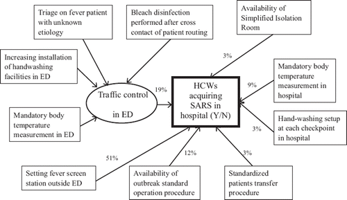 Figure 2. Validation of a hypothetical infection control model for the prevention of SARs in HCWs.