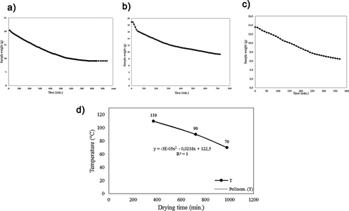 Figure 2. Sample weight vs. time graph of drying process in oven (a) at 70°C, (b) at 90°C, and (c) at 110°C and (d) mathematical model of drying time of palm dates according to drying temperature using oven (R2 = 1,00)