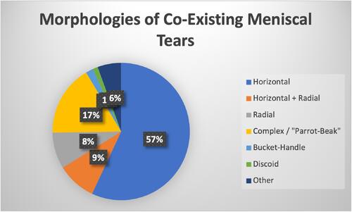 Figure 2 A visual representation of the distribution of morphologies of co-existing meniscal tears in patients with meniscal cysts. Horizontal tears were the most commonly seen morphology on arthroscopy, followed by Complex/“Parrot-Beak”, horizontal + radial, and radial tears.