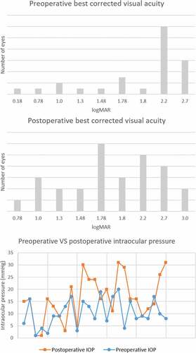 Figure 2. Distribution of pre-operative and post-operative best corrected visual acuity and intraocular pressure. Mean post-operative best corrected visual acuity was 1.85 ± 0.62 logarithm of the minimal angle of resolution (6/424 Snellen equivalent), the difference from mean pre-operative best corrected visual acuity (1.99 ± 0.61 logarithm of the minimal angle of resolution, 6/586 Snellen equivalent) was not significant (p =  0.312, two-tailed Mann–Whitney U test). Mean post-operative intraocular pressure was 14.94 ± 8.85 mmHg, the difference from mean pre-operative intraocular pressure (10.40 ± 5.57 mmHg) was significant P:= 0.016, two-tailed Mann–Whitney U test).