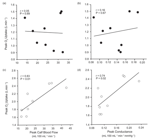 Figure 3 Relationship between peak O2 uptake and peak calf blood flow, and peak O2 uptake and peak conductance in patients with COPD (a, b) and in healthy control subjects (c, d).