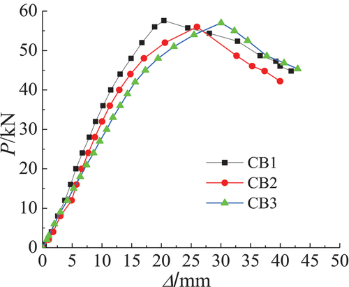 Figure 8. Load-displacement curves.