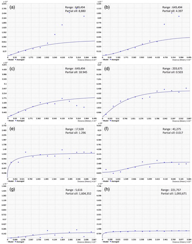 Figure 9. Spatial autocorrelation results by related factors for the KFS surveyed fire point (a: rainfall, b: temperature, c: effective humidity, d: maximum wind speed, e: forest type, f: national protected area, g: population density, and h: distance from road). Note that the range and partial sill values are shown in m.