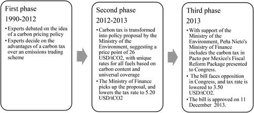 Figure 1. Phases of the carbon tax adoption in Mexico.