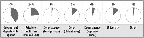 Figure 2. Sources of income of engagement projects at NMMU in 2013 (n = 77).Source: Van Schalkwyk (Citation2015).