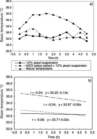 Figure 5 (a) Changes of rectal temperature in mice with time after administering 12% yeast suspension and H2O celery extract. (b) Correlation of temperature and time.