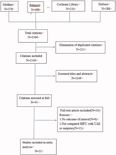 Figure 1. A schematic for study selection for the meta-analysis.