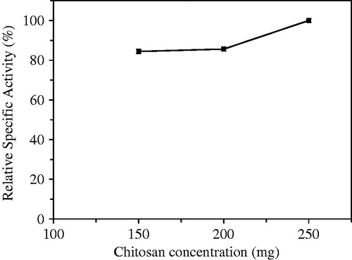 Figure 2. Optimization of chitosan concentration used immobilization procedure.