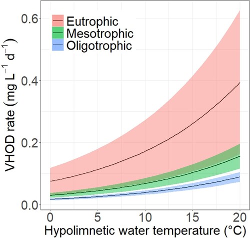 Figure 2. Mean (black lines) VHOD rates as a function of hypolimnetic temperature for different trophic status. The shaded regions illustrate the 99% confidence interval of each trophic state VHOD mean.