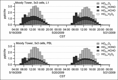 Figure 1. CMAQ modeling of contribution of O3, HONO, HCHO, and H2O2 to hourly HOx formation for the Moody Tower site in Houston, Texas, on May 19–20, 2009. Above: data extracted from the first model layer; below: data averaged up to the height of the planetary boundary layer.