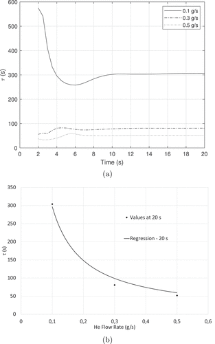 Fig. 9. Efficiency in 3D geometry: (a) time evolution of the cycle time τ at various helium flow rates and (b) illustration of the inverse proportionality between the cycle time τ and the helium flow rate. The coefficient of determination R2 is 0.988.