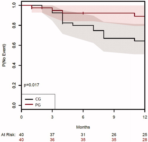 Figure 2. Kaplan–Meier curve. Proportion of patients in sustained clinical remission. Sustained clinical remission was defined as a Partial Mayo (PM) score ≤ 2 for UC or a Harvey Bradshaw Index (HBI) ≤ 4 for CD at all study visits during one year.