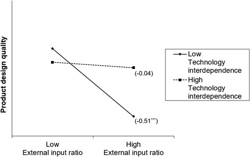 Figure 3. The moderation effect of technology interdependence on external input ratio (Coefficients for slopes at ±1 SD in parentheses).