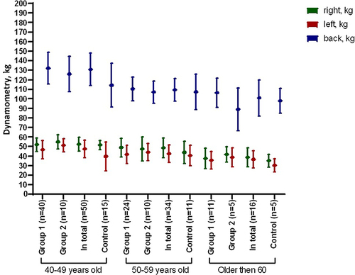 Figure 5 Dynamometry indicators of various muscle groups in subjects of different ages, depending on the motor mode.