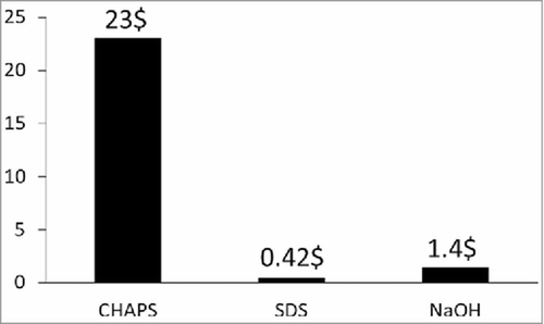 FIGURE 6. Total costs ($) for the CHAPS-treated, SDS-treated and NaOH-treated decellularization for rat lungs.