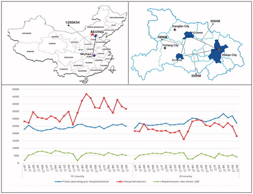Figure 1. Locations (above) and changing trends of main indicators (below) of the two counties.