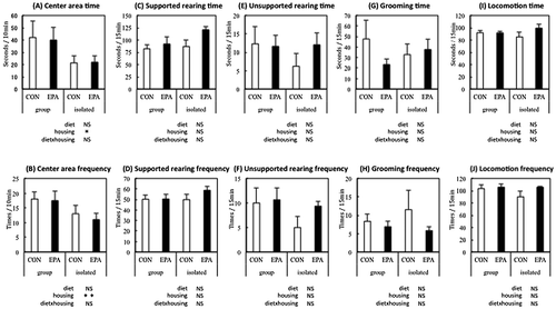 Figure 4. Performance in the open-field test. Center area time (A), center area frequency (B), supported rearing time (C), supported rearing frequency (D), unsupported rearing time (E), unsupported rearing frequency (F), grooming time (G), grooming frequency (H), locomotion time (I), and locomotion frequency (J) of the rats fed control (CON) or eicosapentaenoic acid-enriched diet (EPA) and group-housed (group) or individually housed (i.e. isolated).