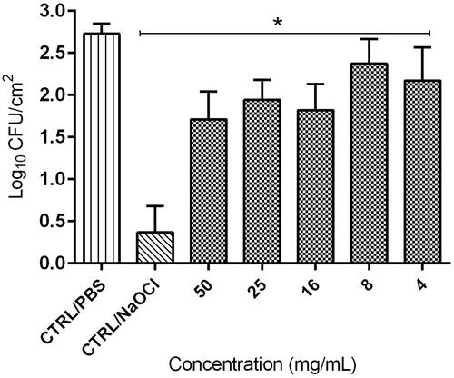 Figure 1. Antifungal activity of E. giganteum extracts against C. albicans. Mean ± S.D. of viable cells (Logarithm of colony forming units per cm2) remaining on the surface of resin specimens after different pretreatments with extract: 4–50 mg/mL, or PBS (CTRL/PBS) or 1% sodium hypochlorite (CTRL/NaOCl), for 10 min. Data were obtained from analysis of 12 specimens for each group. *p < 0.05 compared to the control (CTRL/PBS).