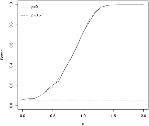 Figure 3. Power curve of the test based on the maxima of maxima theory for high-dimensional inference with two phenotype. The parameter ρ corresponds to the correlation used in the simulation. The x-axis represents the deviation from the null hypothesis. The horizontal line dotted corresponds to the 0.05 nominal level.