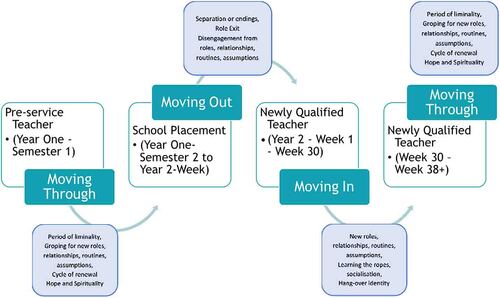 Figure 4. Novice teacher’s transition identification in their final year of university and first year teaching as a newly qualified teacher.Footnote2