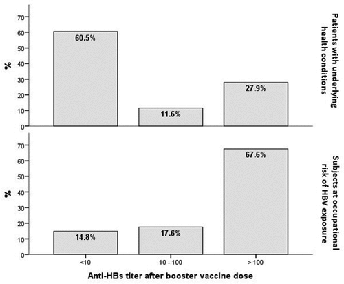 Figure 2. Anti-HBs titer after booster vaccine dose, by study group