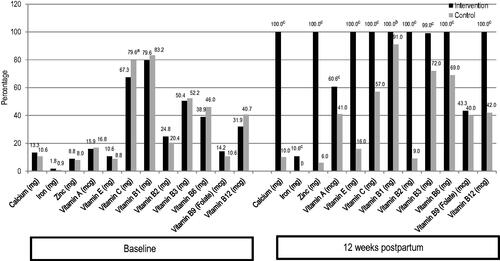 Figure 3. Percentage of mothers with adequate intake of selected vitamins and minerals by study group at baseline and at week 12 postpartum. p Value is from Chi-square test. ap < .05. bp < .001. cp < .0001