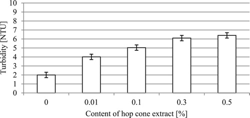 Figure 1. Turbidity of the formulations as a function of hop cone extract concentration.