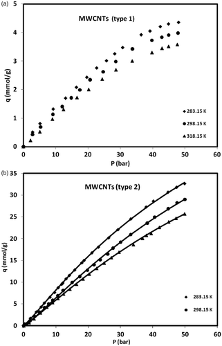 Figure 4. Adsorption isotherms of methane on MWCNTs (types 1 and 2) and GACs at different temperatures and pressures.