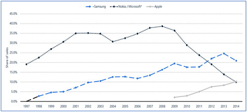 Figure 5. Market share of mobile phone unit global sales, 1997–2014. Source: Statista.com.