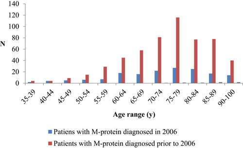 Figure 2 Distribution of patients with M-protein according to age. N=number patients with M-protein.