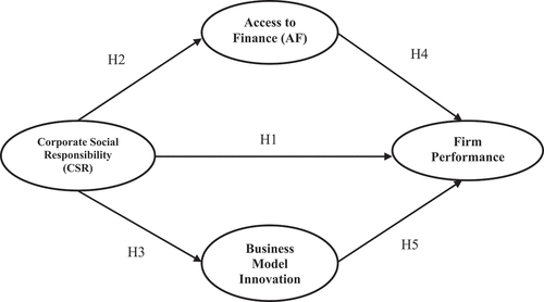 Figure 1. Effects of CSR based on the firm performanace.