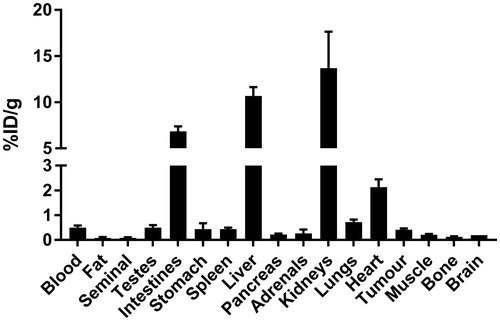 Figure 4. Biodistribution of 18F-labeled 2 at 1 h post-injection in HT-29 tumor-bearing mice. Values (%ID/g) are presented as mean ± standard deviation (n = 5).