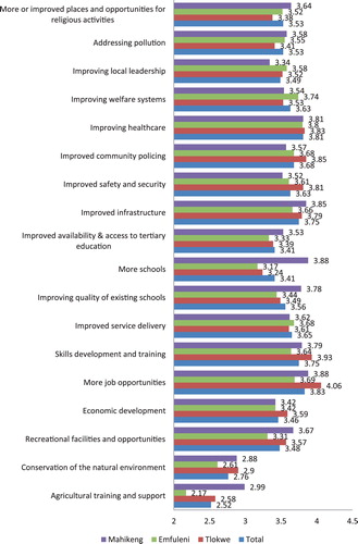 Figure 2. Needs in the three communities in which the NWU's campuses are based.