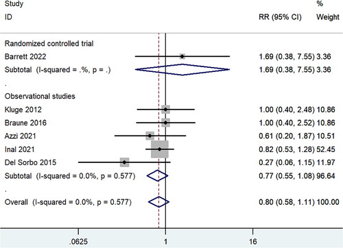 Figure 3. Forest plot for overall mortality within studies targeted patients with ARF secondary to COPD.